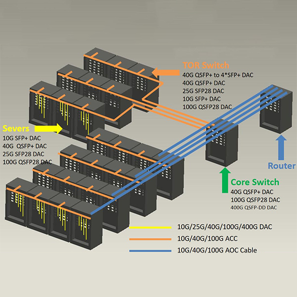 Network transmission scheme of data center 10G SFP+DAC and AOC
